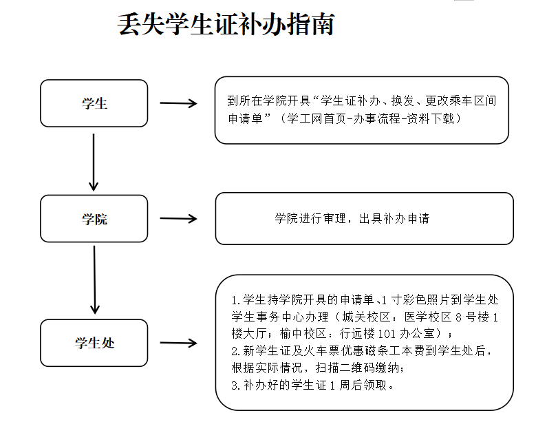 丢失学生证补办流程